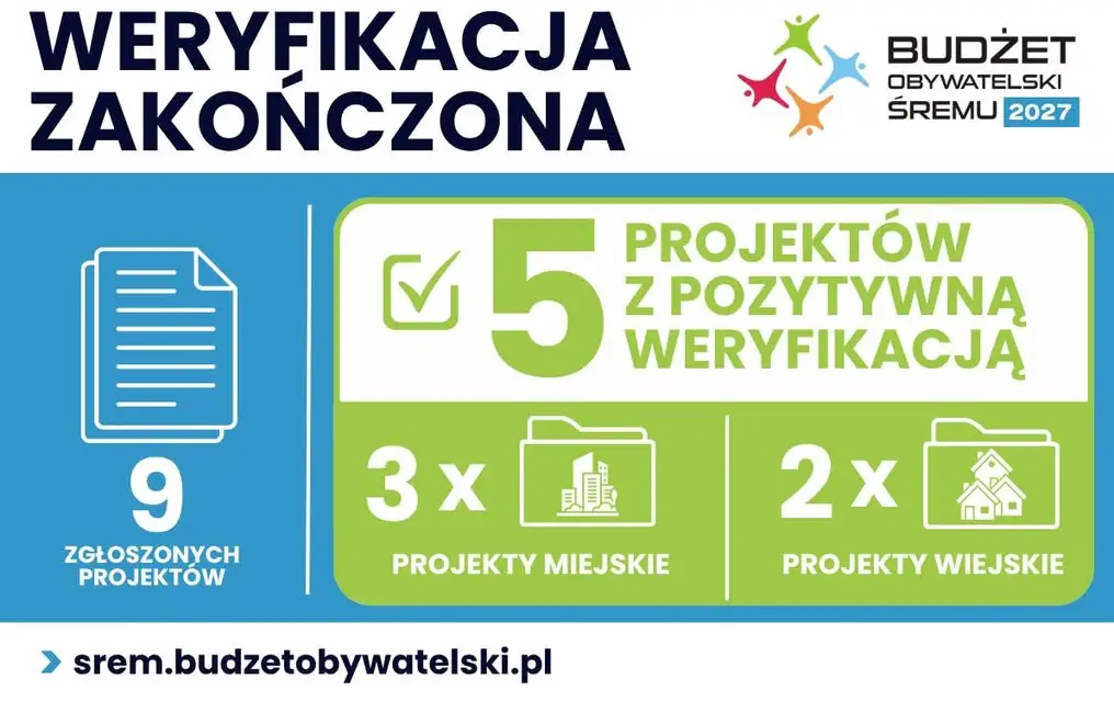 Budżet Obywatelski Śremu 2027: pięć projektów przeszło weryfikację, cztery odrzucono