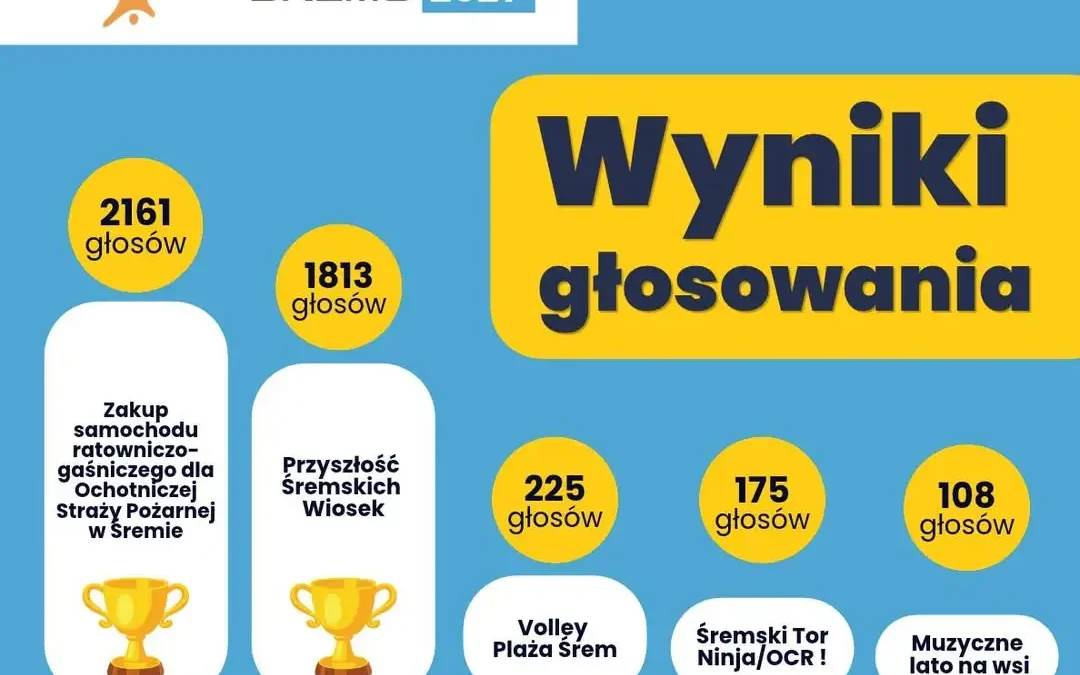 Budżet Obywatelski Śremu 2027 rozstrzygnięty. Znamy zwycięskie projekty