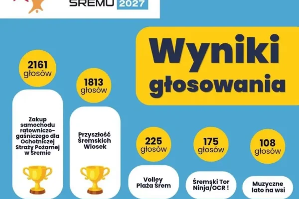 Śrem: Znamy wyniki Budżetu Obywatelskiego 2027. Strażacy i wsie górą